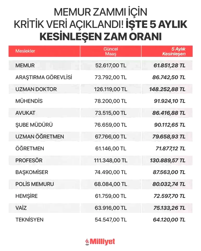 5 AYLIK ENFLASYON ZAM FARKIYLA MESLEKLERE GÖRE HESAPLANAN MAAŞLAR