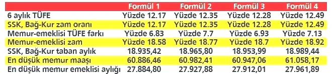 Takvim, zam formülleri karşılaştırma tablosu